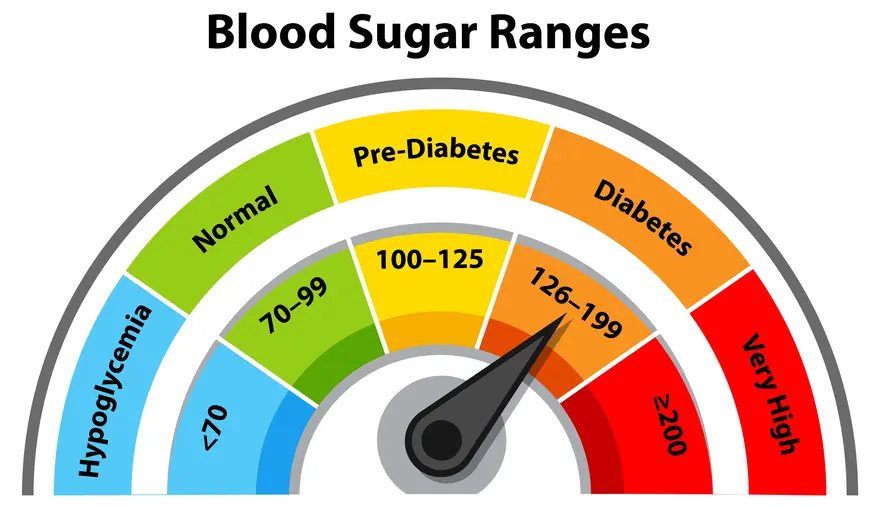 Diabetes Level Chart: Know Your Normal Blood Sugar Numbers